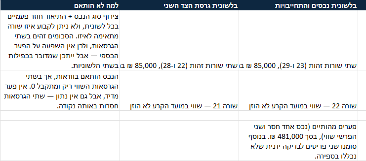 ולצידן ההסבר של כל אחת: למה היא סומנה, ולמה היא לא נספרה כפער