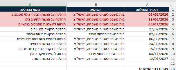 הלשונית אחרי החישוב: תאריך ההחלטה, הערכאה ונושא ההחלטה
