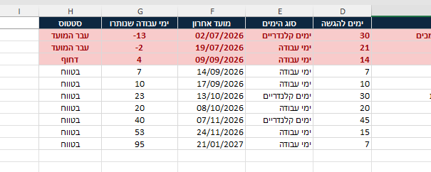 והמשכה: המועד האחרון, הימים שנותרו והסטטוס הצבוע