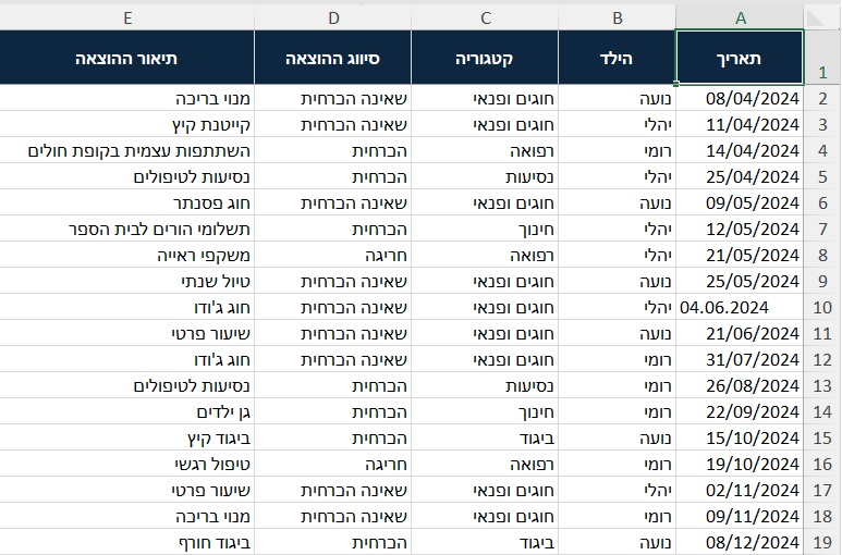 ראש הלשונית: תאריך, ילד, קטגוריה, סיווג ההוצאה ותיאור