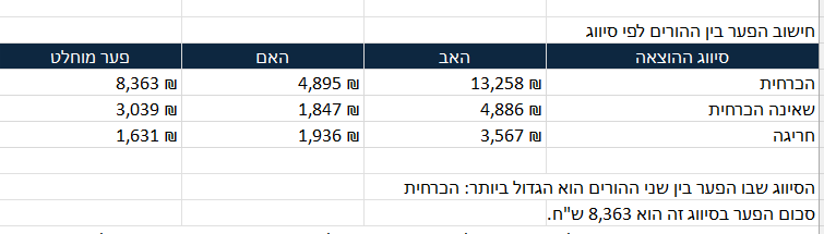 טבלת הפער בין ההורים לפי סיווג, והמסקנה שמתחתיה