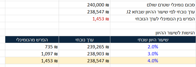 הסיכום וטבלת הרגישות: ככל שהשיעור עולה הערך הנוכחי יורד