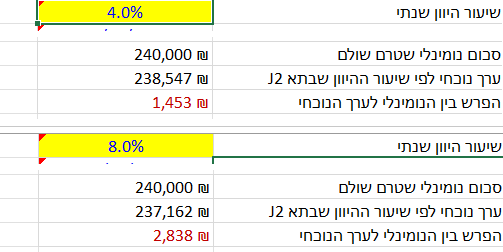 אותו אזור פעמיים: פעם בארבעה אחוזים ופעם בשמונה