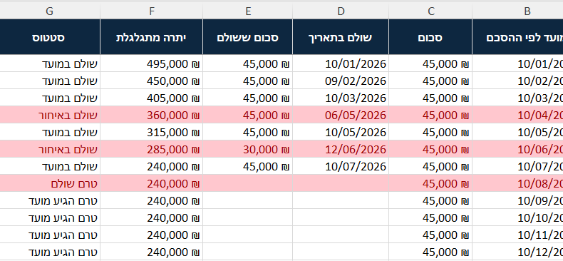 הלוח אחרי החישוב: שתי שורות איחור, שורה שלא שולמה, והיתרה שנעצרת