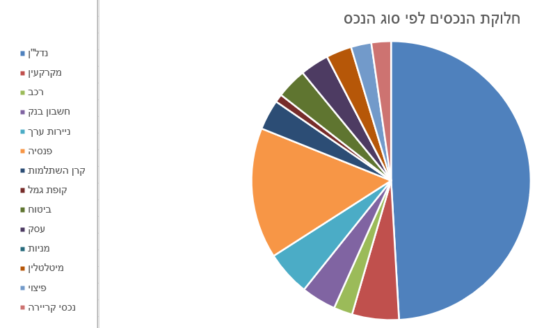 תרשים העוגה של חלוקת הנכסים לפי סוג