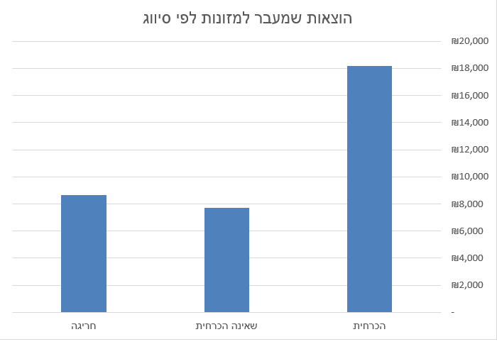 תרשים העמודות של ההוצאות לפי סיווג